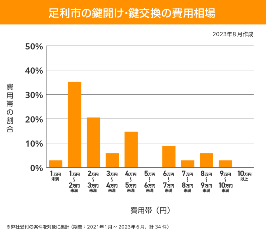 足利市 費用相場
