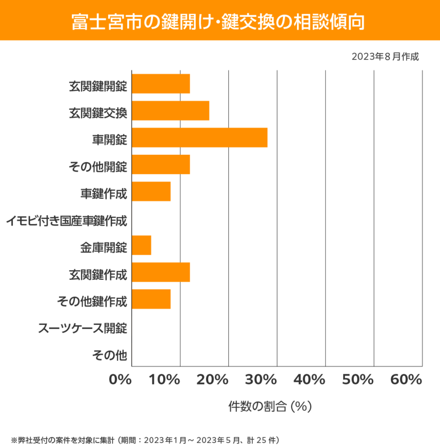 富士宮市 相談傾向