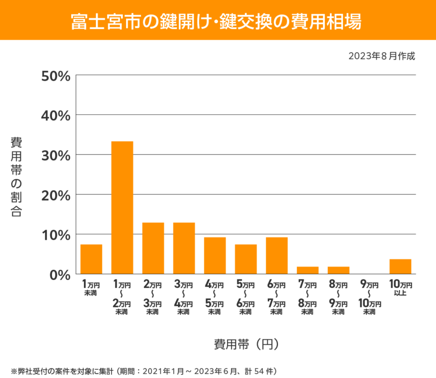 富士宮市 費用相場