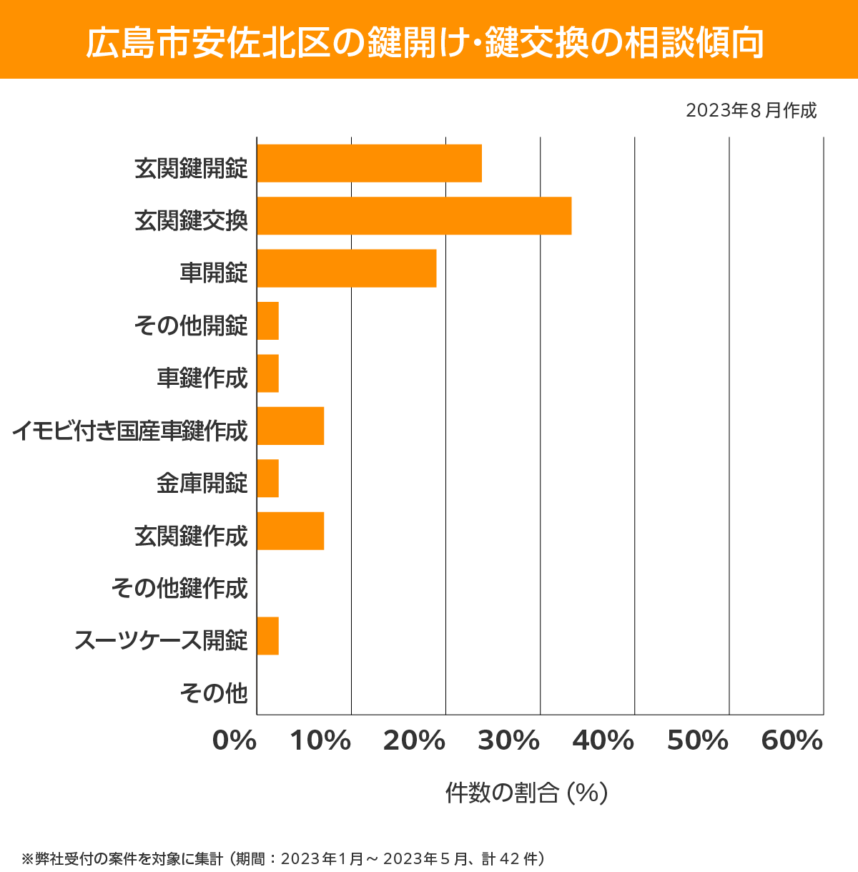 広島市 安佐北区 相談傾向