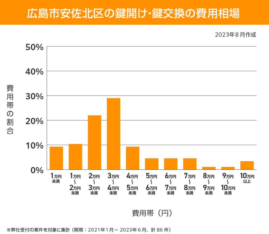 広島市 安佐北区 費用相場