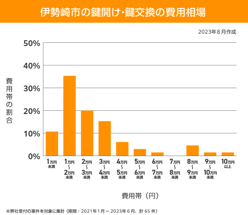 伊勢崎市 費用相場