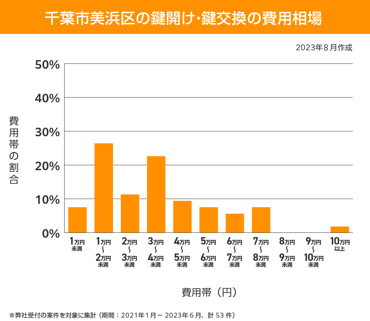 千葉市美浜区　費用相場