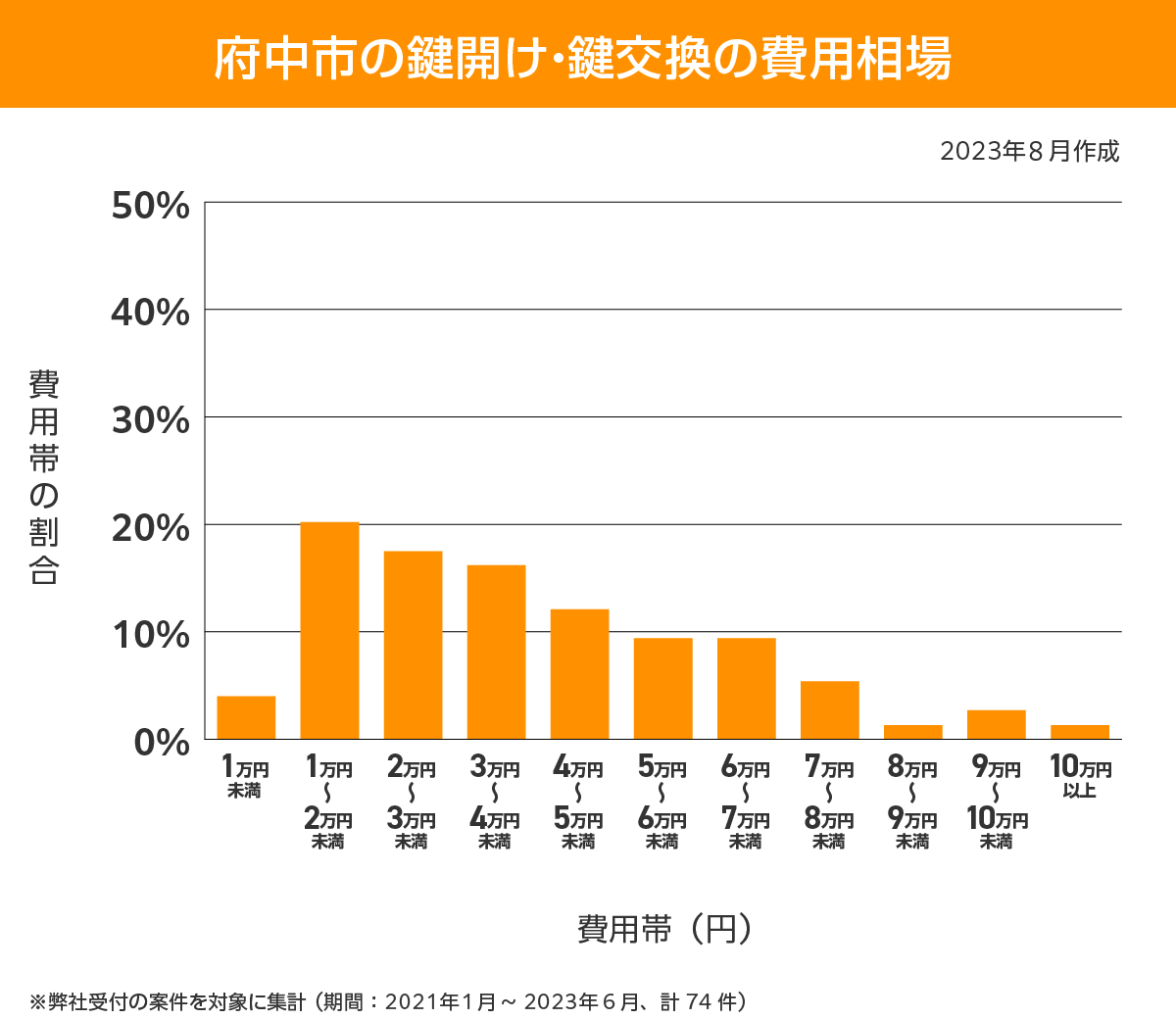 府中市 費用相場
