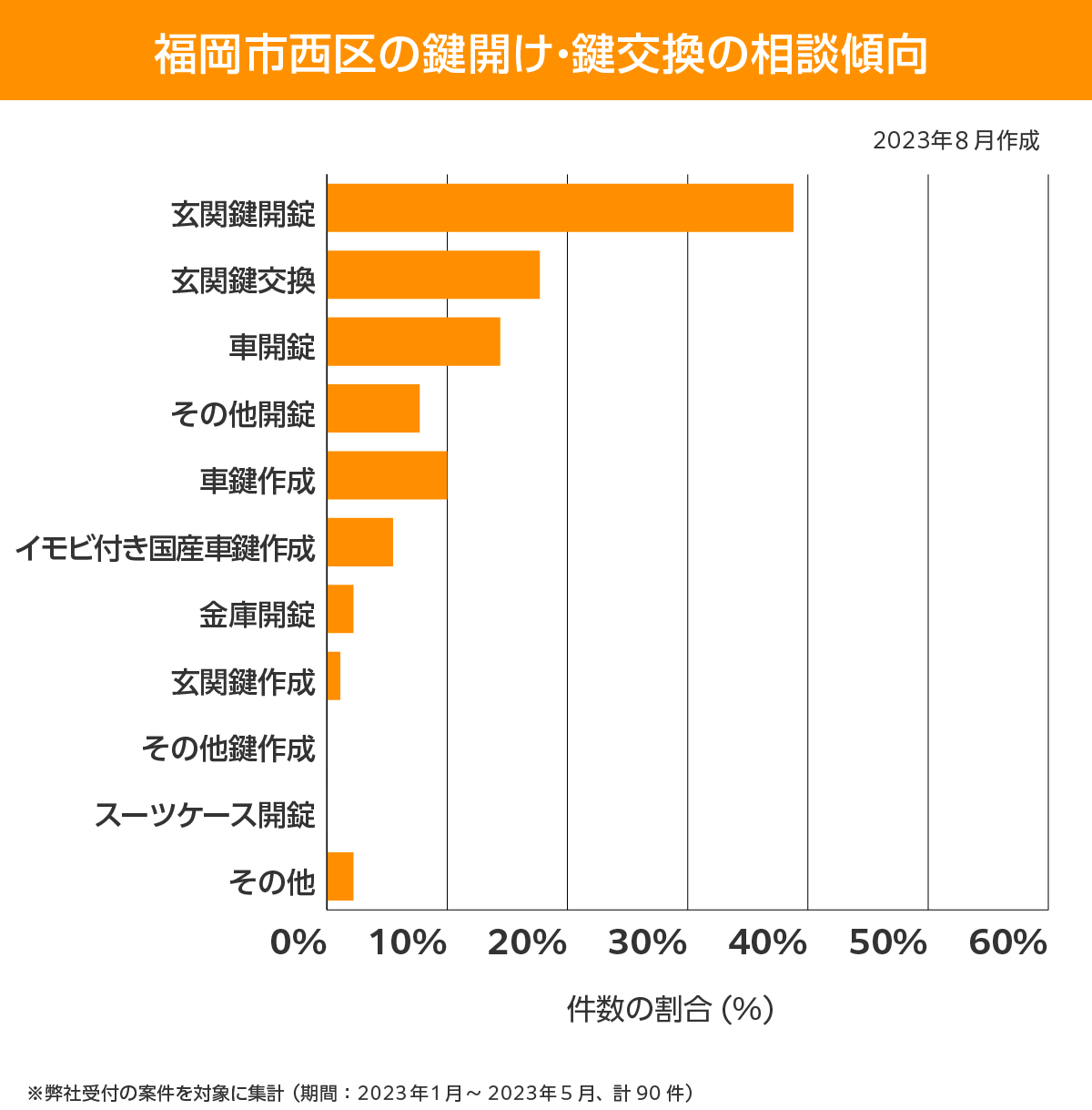 福岡市西区 相談傾向