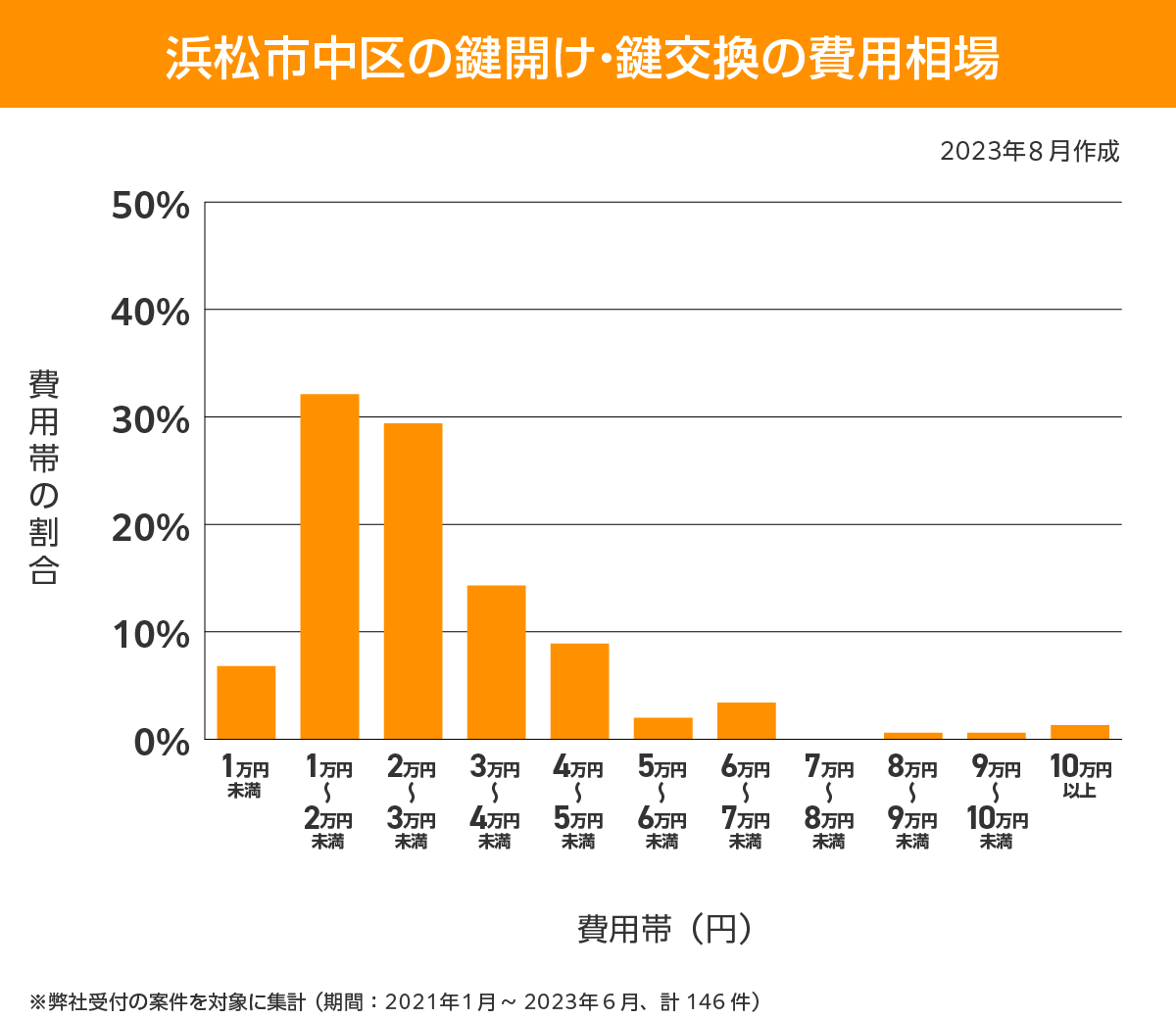 浜松市中区 費用相場