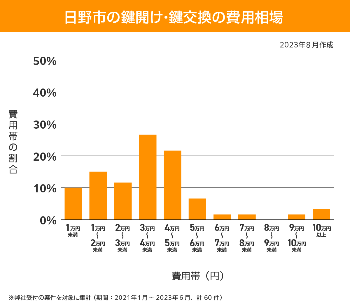 日野市 料金相場