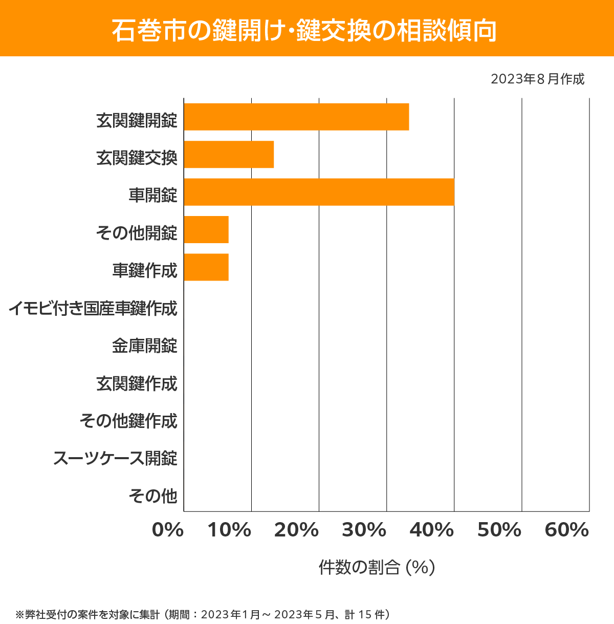 石巻市 相談傾向