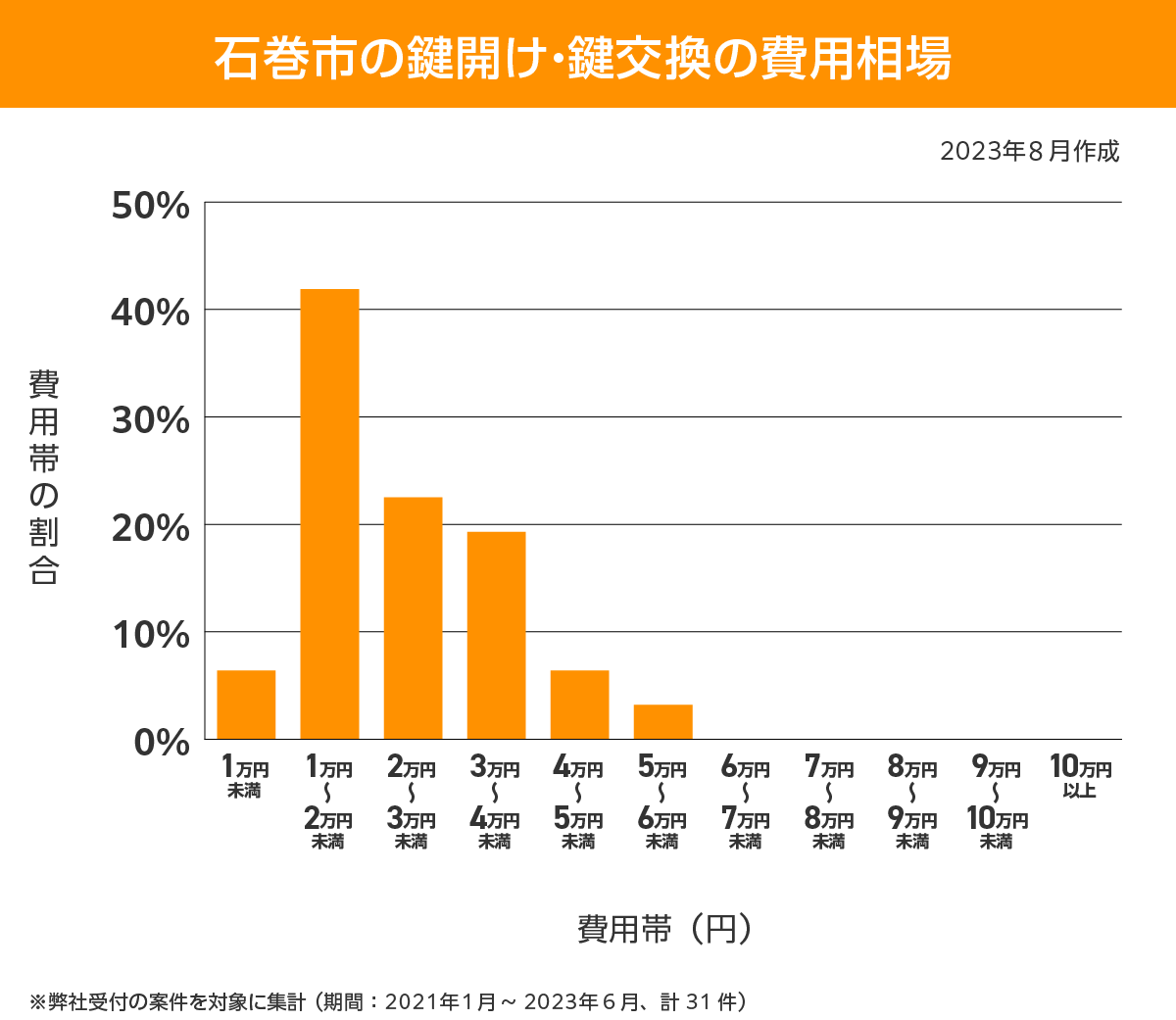 石巻市 費用相場