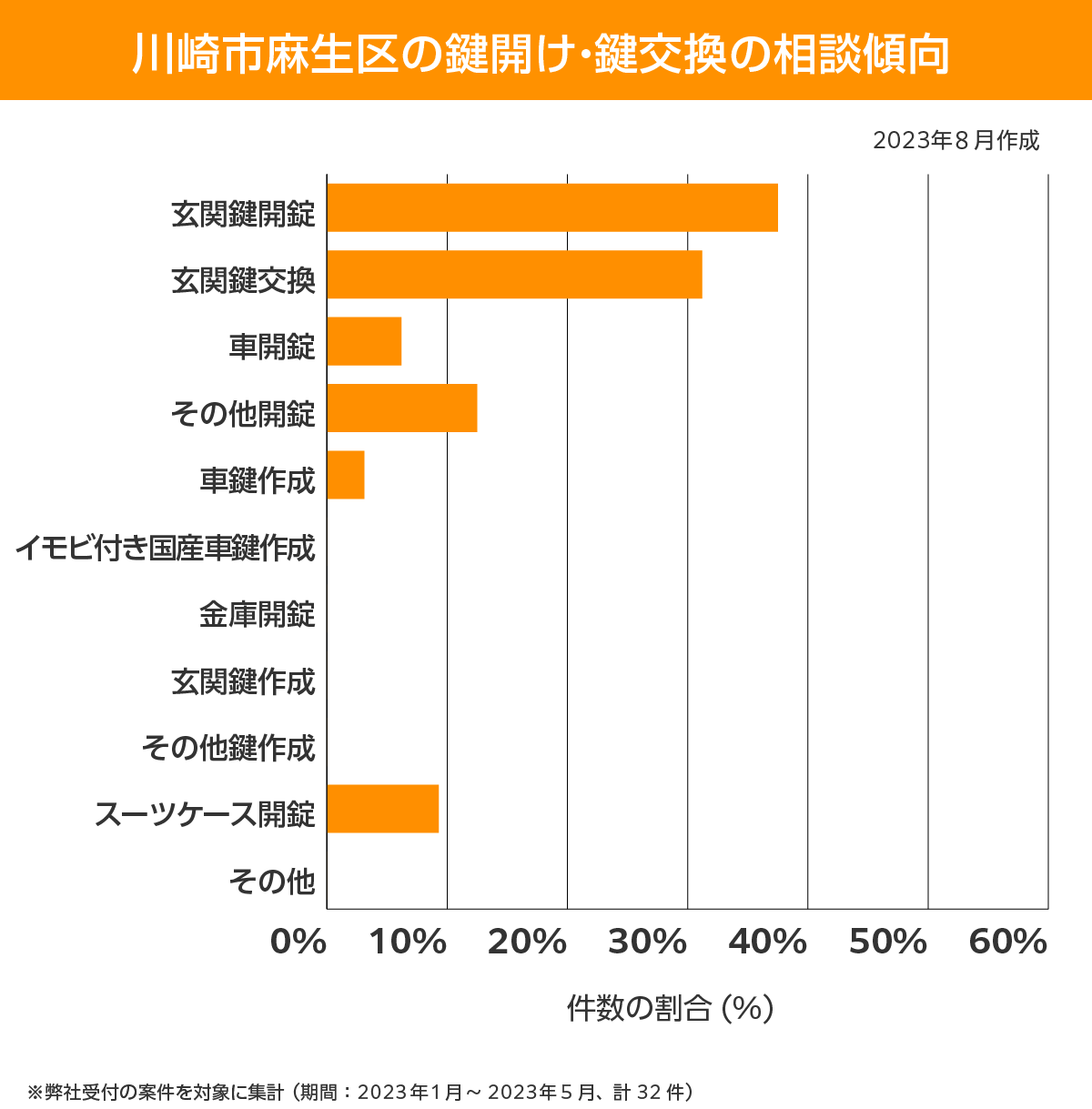 川崎市麻生区 相談傾向