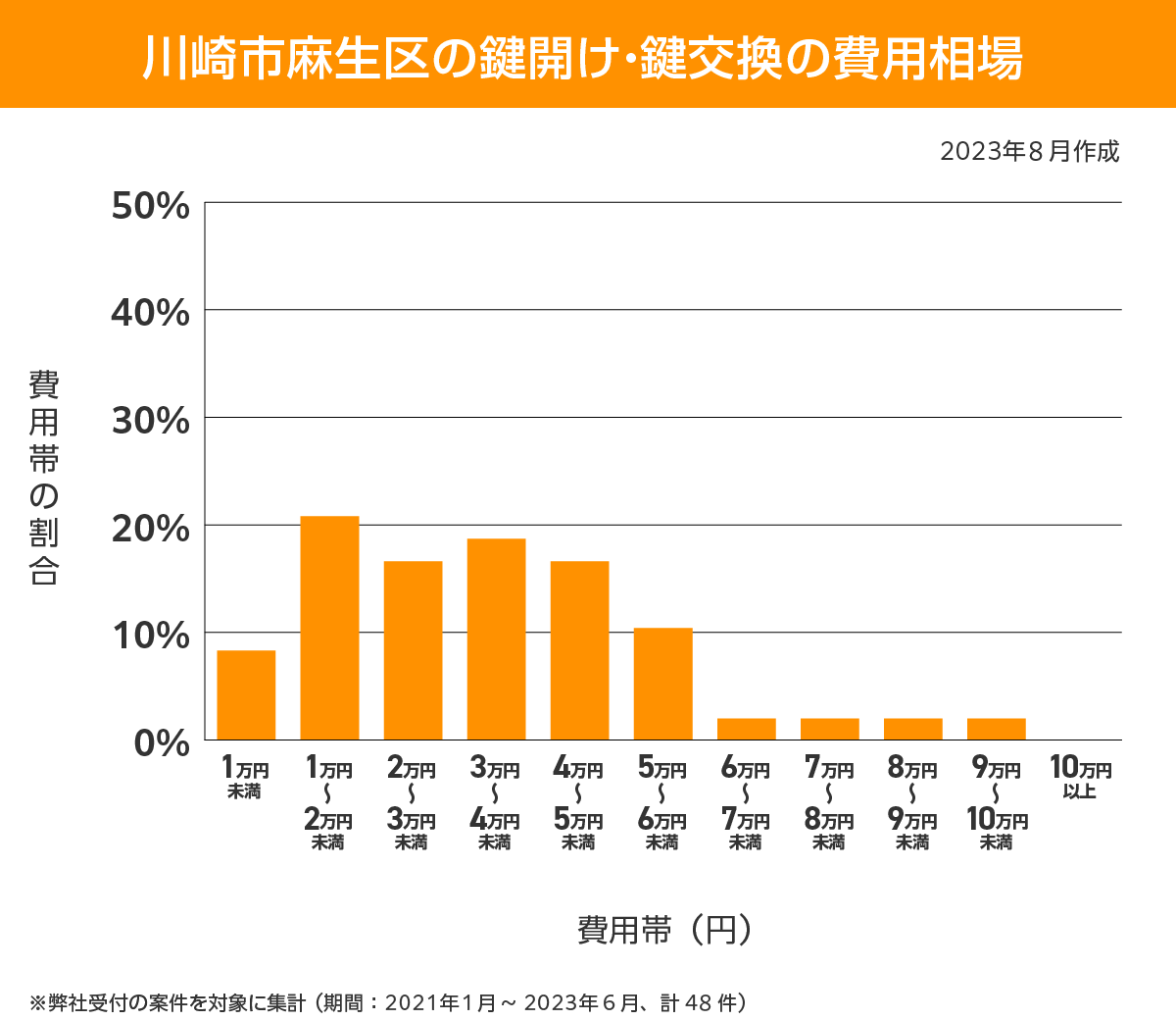 川崎市麻生区 費用相場