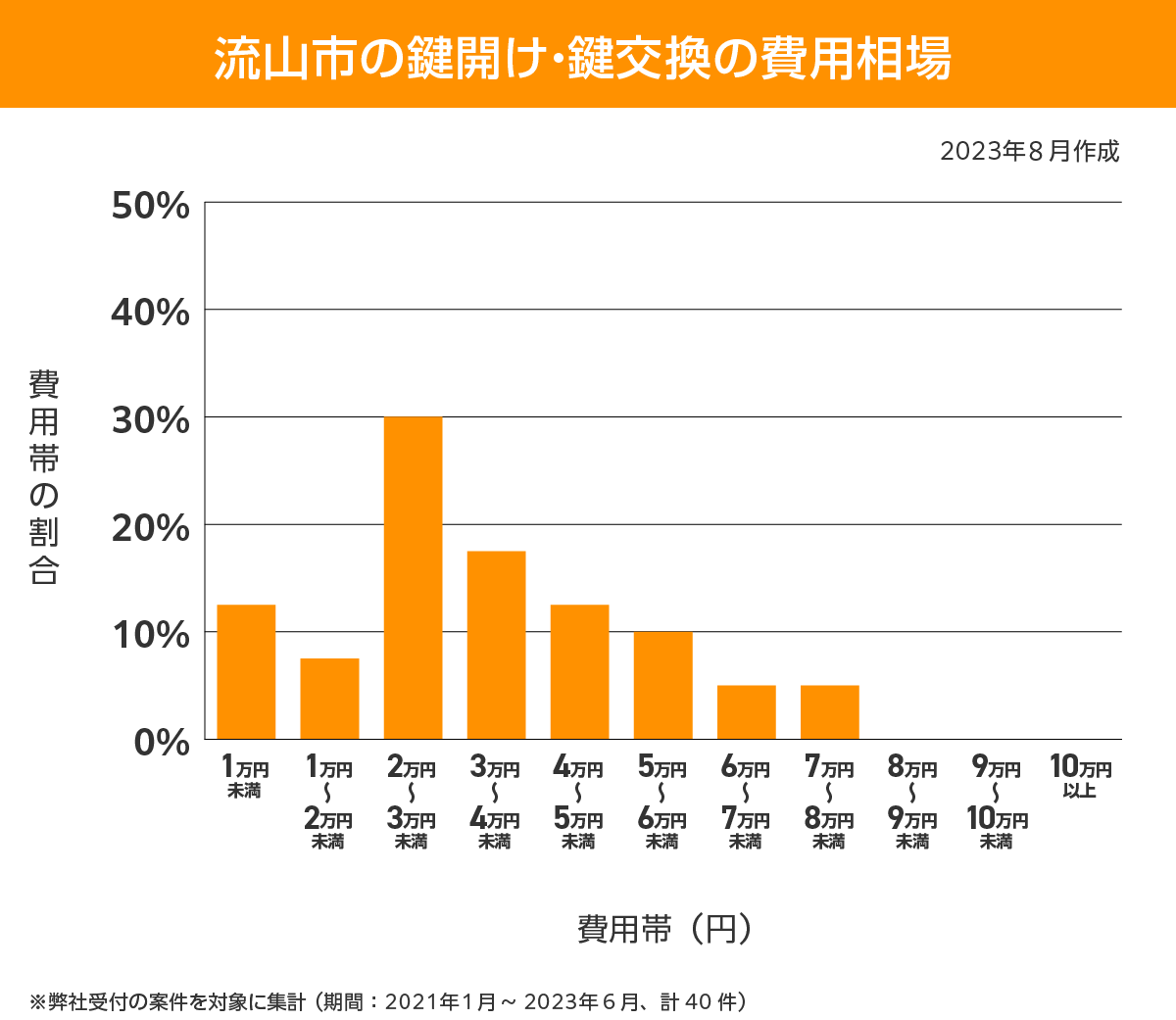 流山市 費用相場