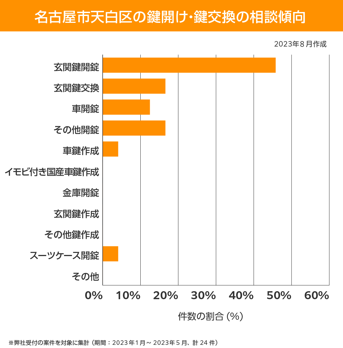 名古屋市天白区 相談傾向