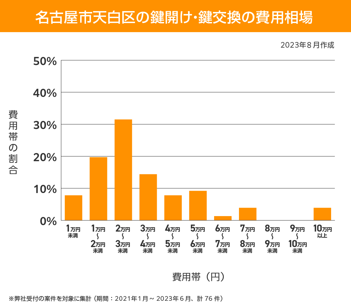 名古屋市天白区　費用相場