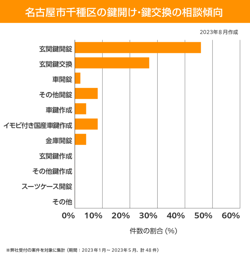 名古屋市千種区 相談傾向