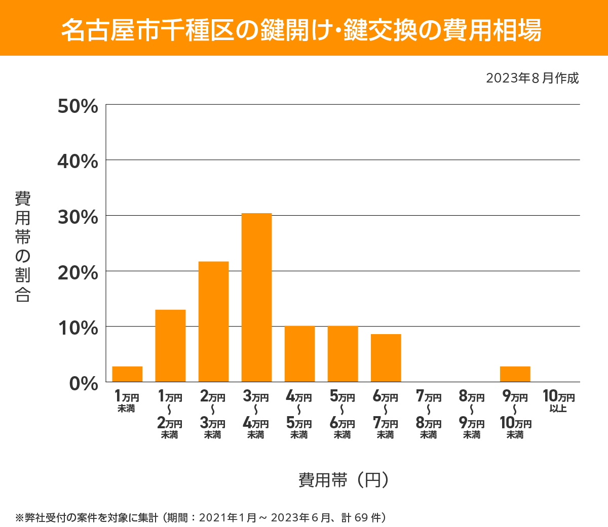 名古屋市千種区 費用相場