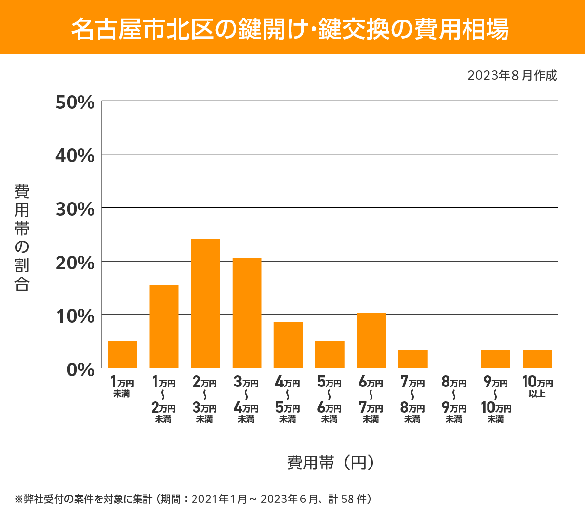 名古屋市北区 費用相場