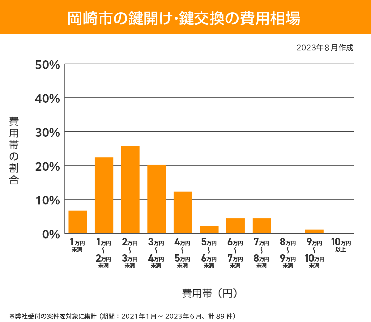 岡崎市 費用相場