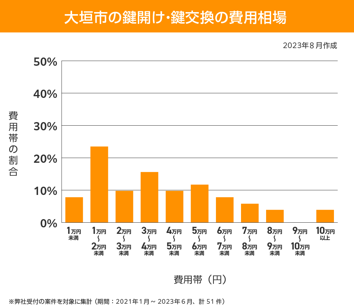 大垣市 費用相場