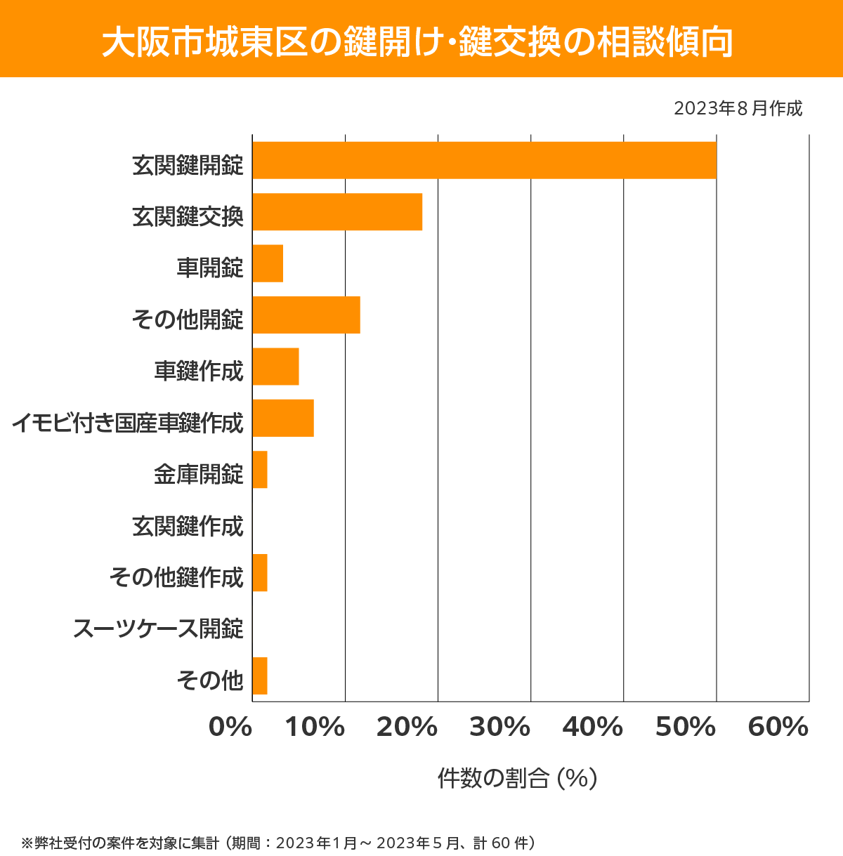 大阪市城東区 相談傾向