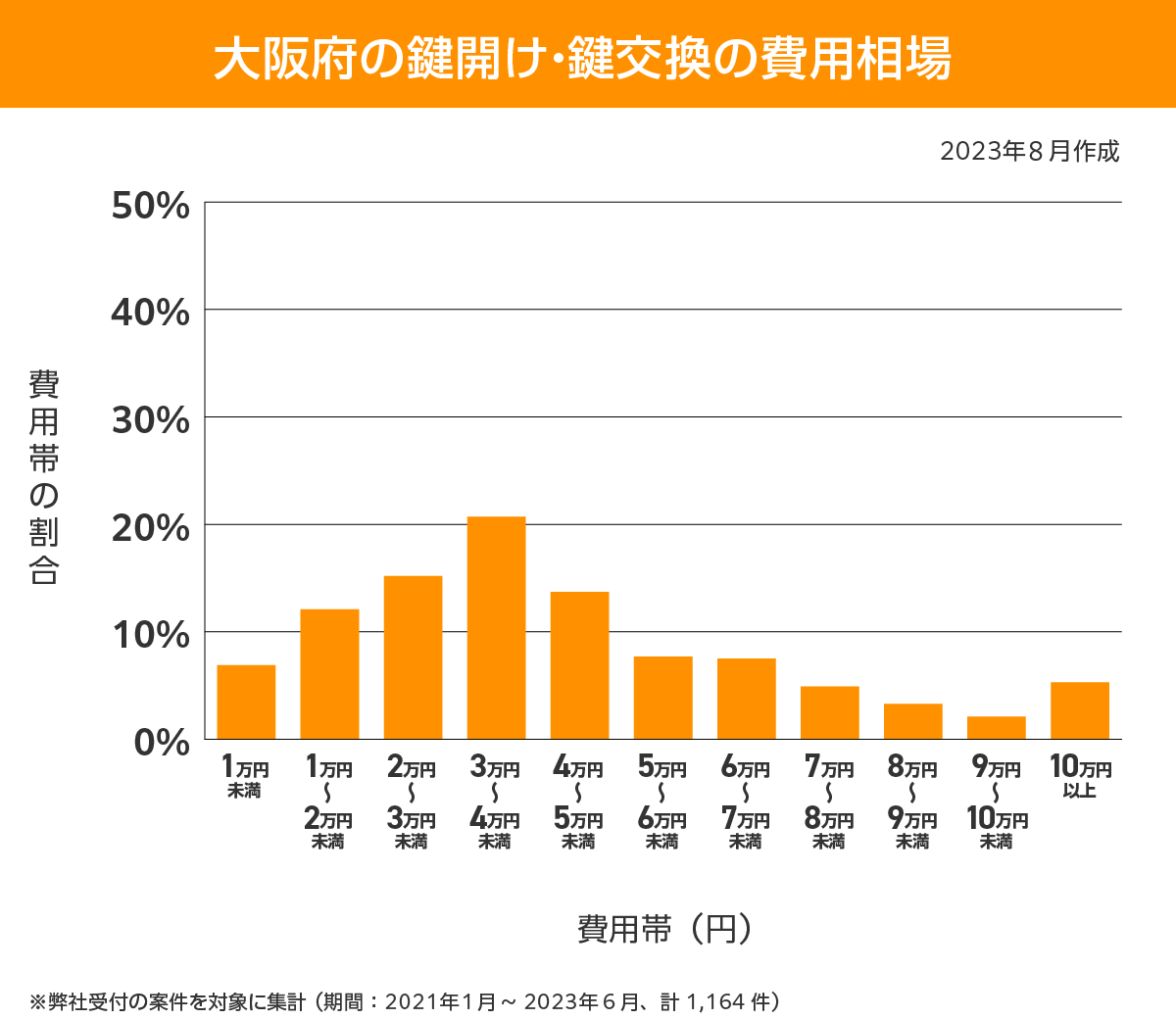 大阪府 費用相場