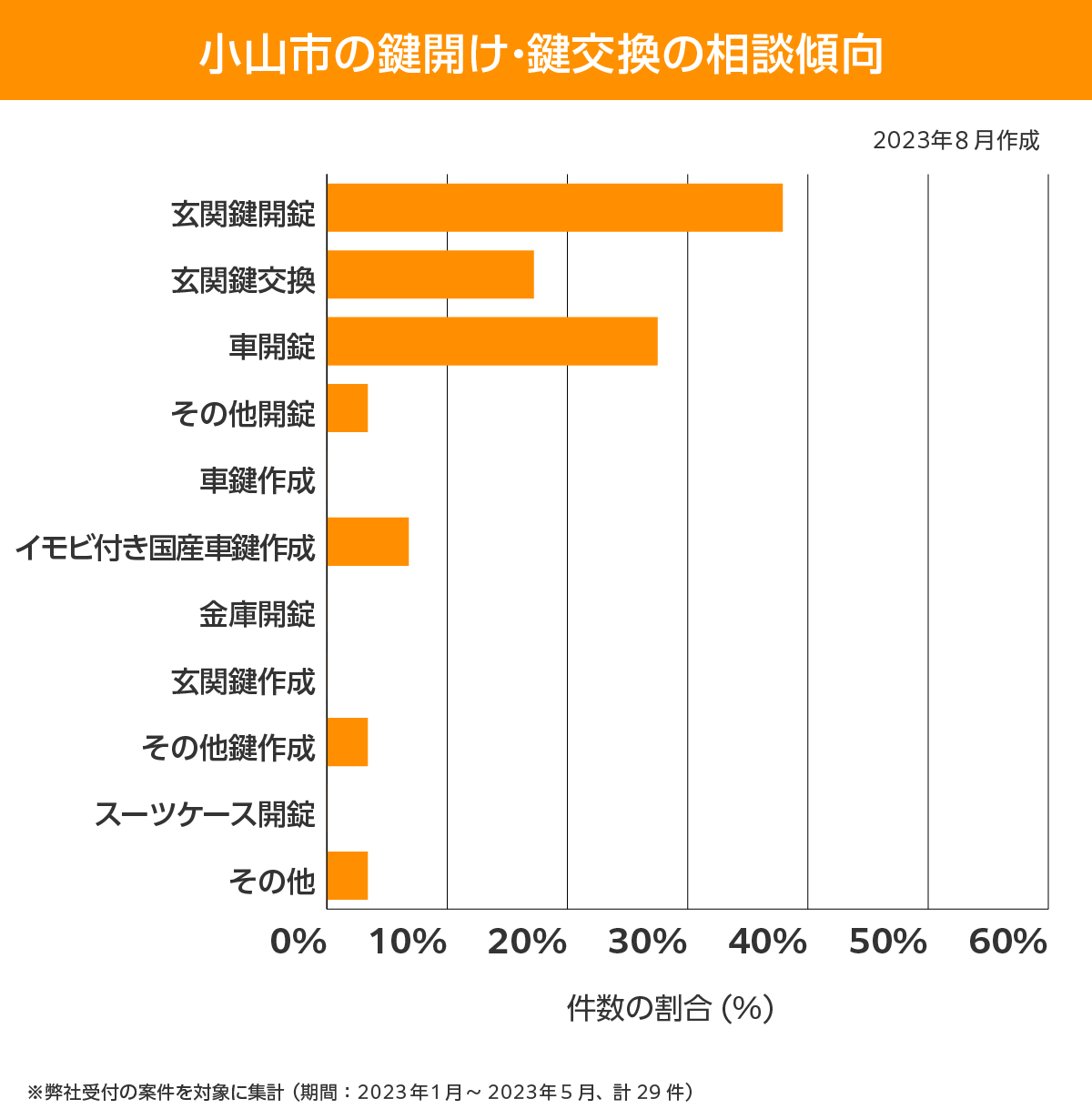 小山市 相談傾向