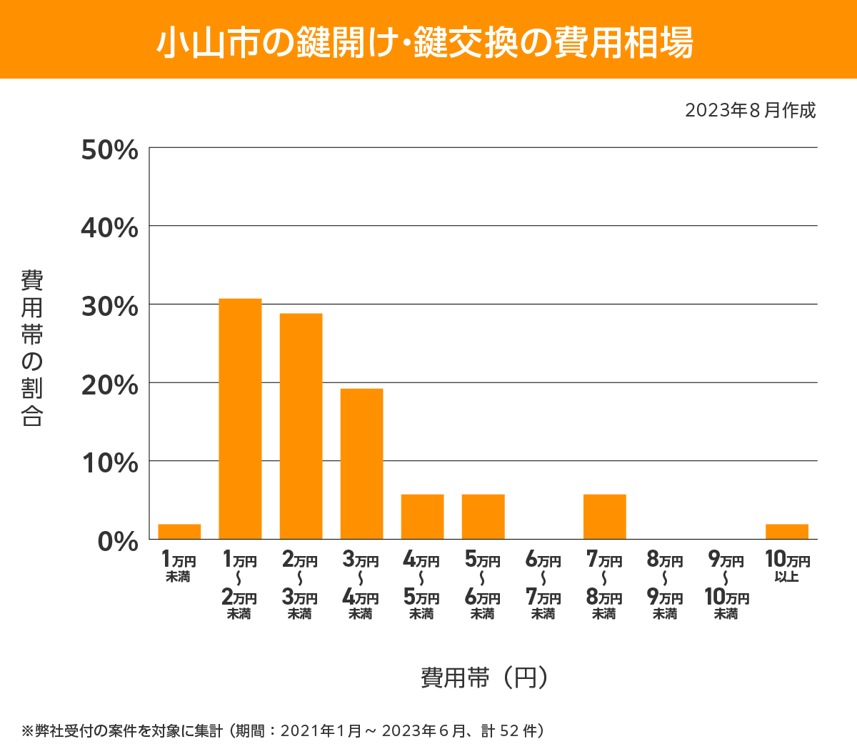 小山市 費用相場