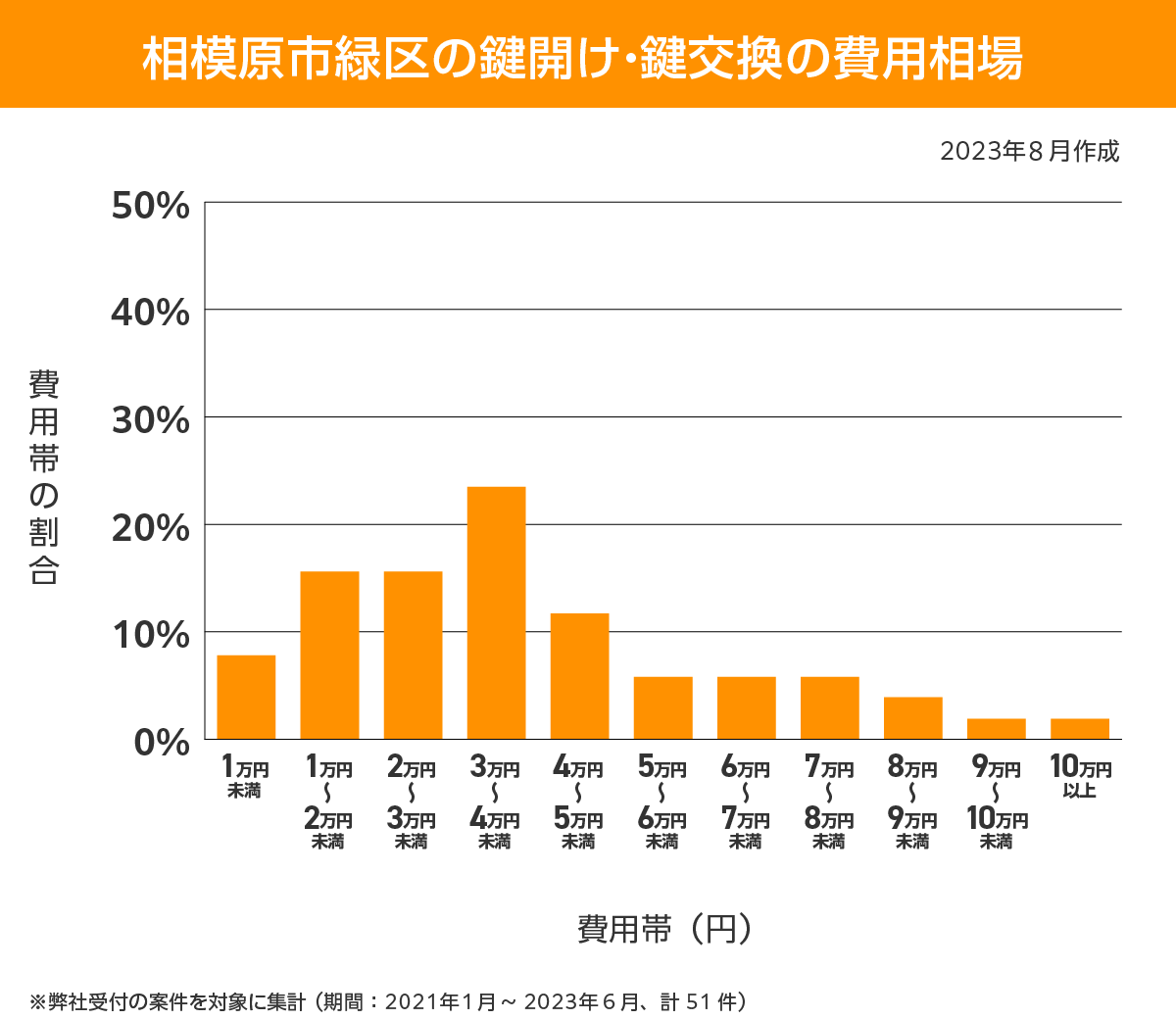 相模原市緑区 費用相場