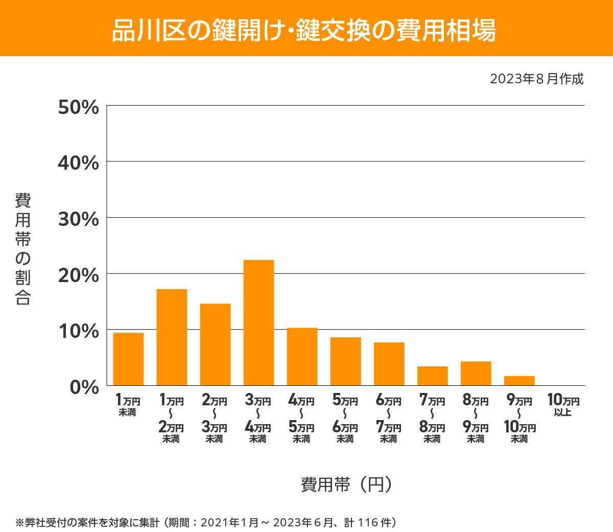 品川区 費用相場