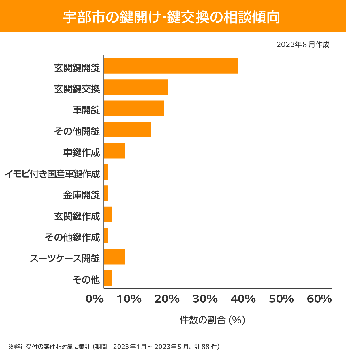 宇部市 相談傾向