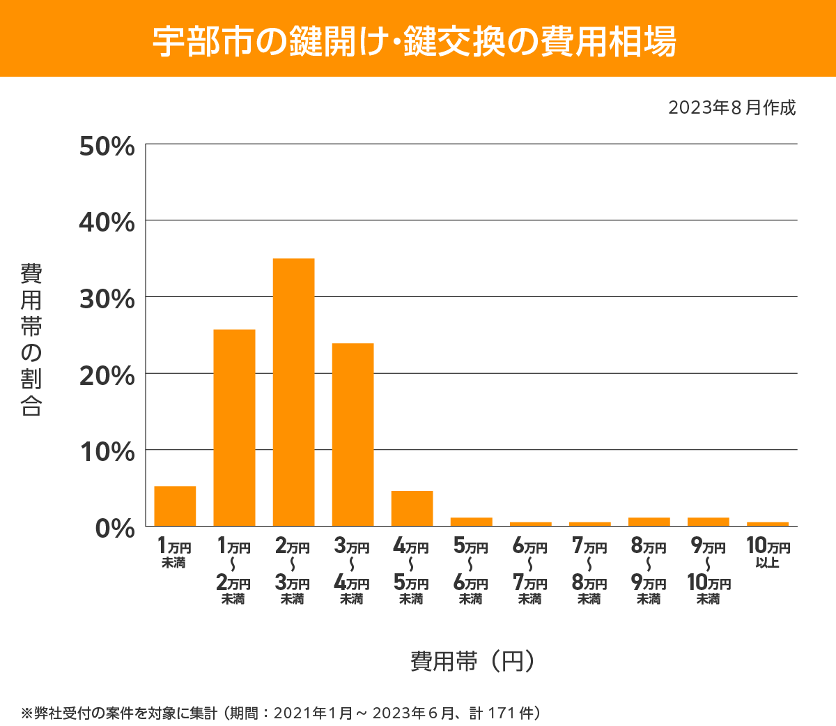 宇部市 費用相場