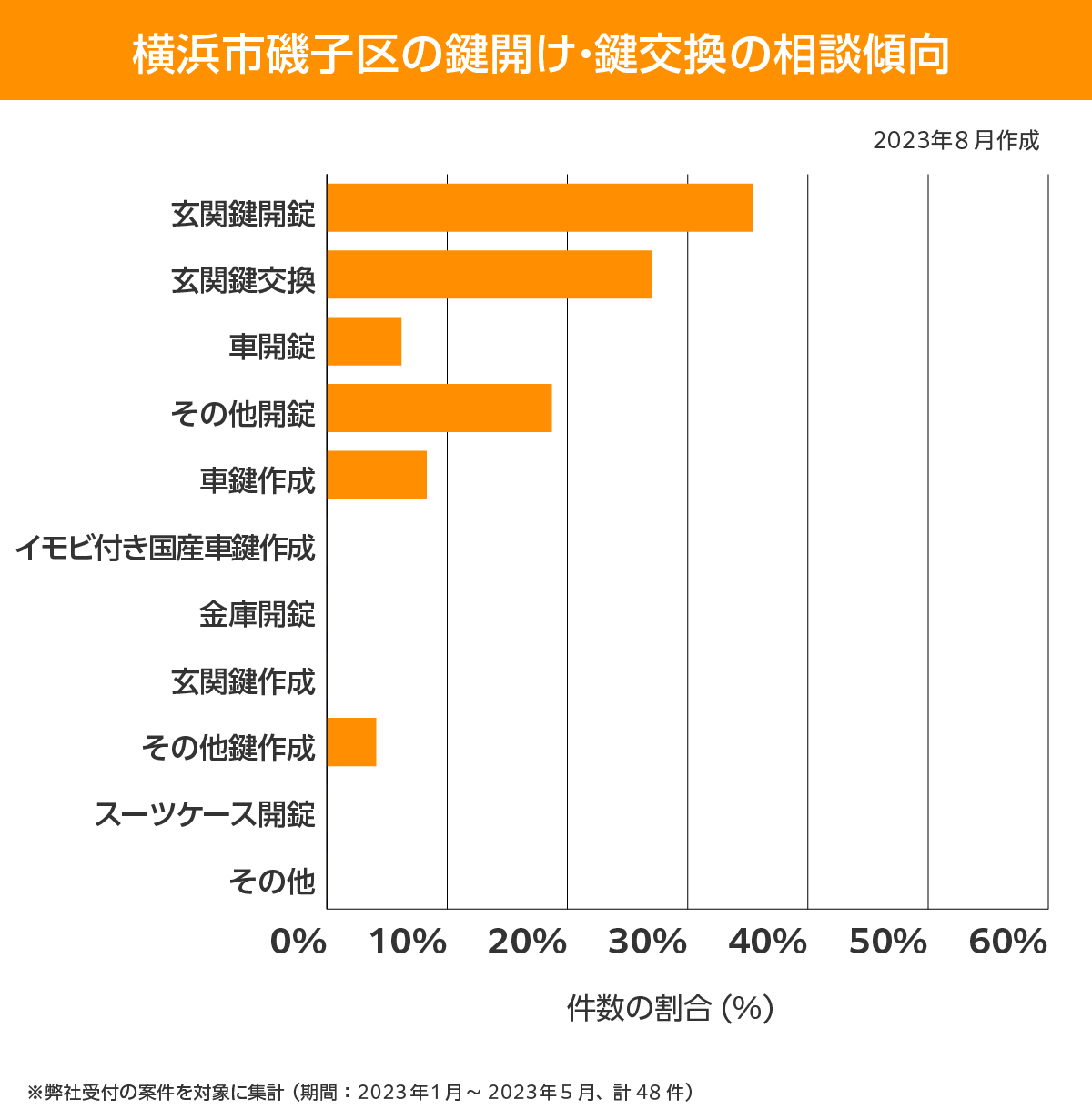 横浜市磯子区 相談傾向