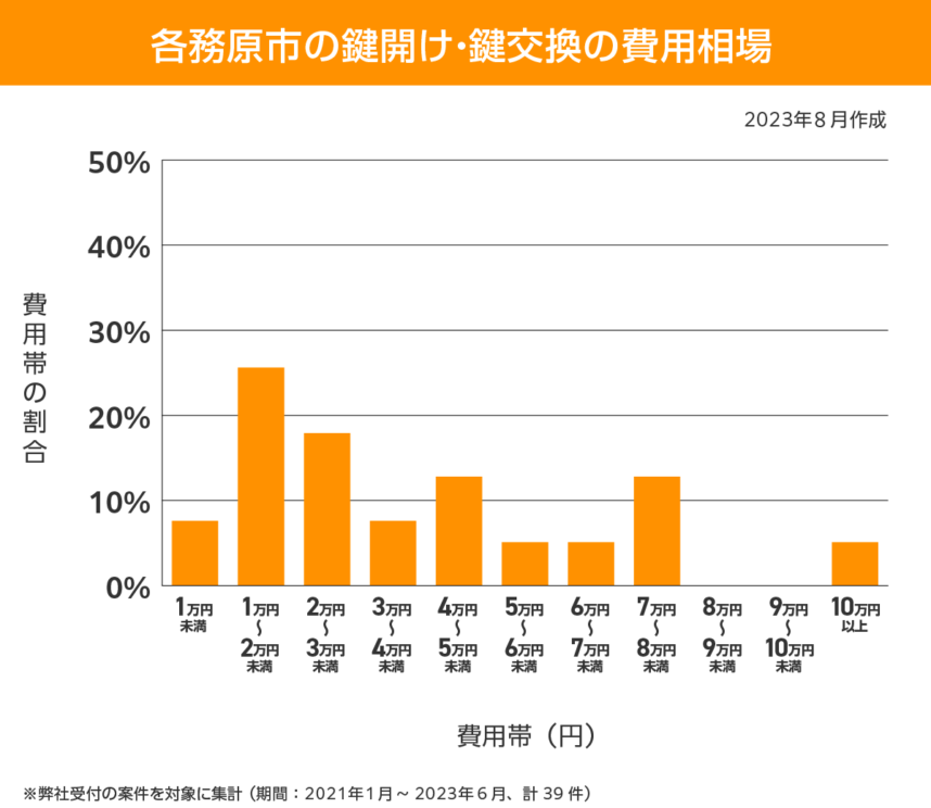 各務原 費用相場