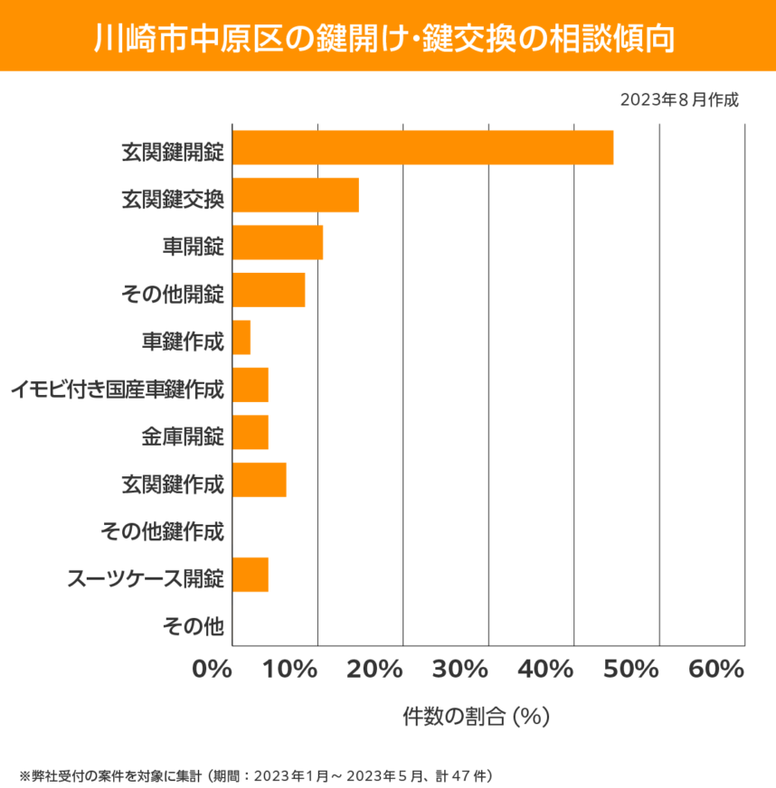 川崎市 中原区 相談傾向