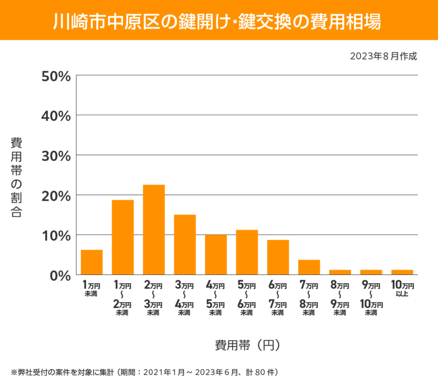 川崎市 中原区 費用