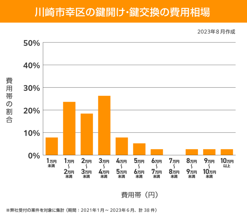 川崎市 幸区 費用相場