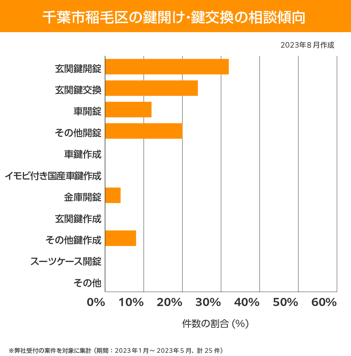千葉市稲毛区　相談傾向