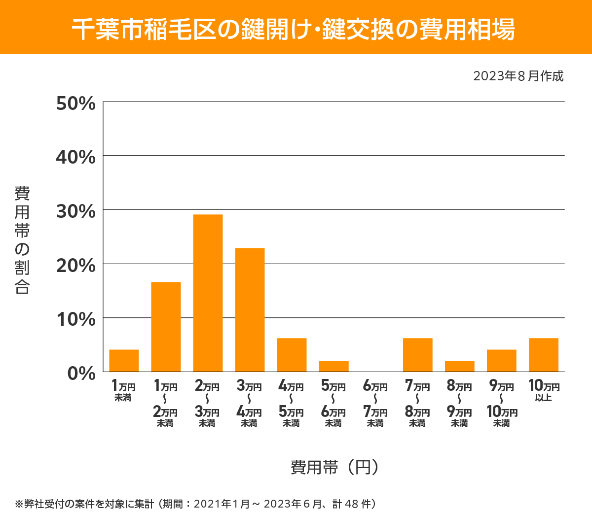 千葉市稲毛区 費用相場