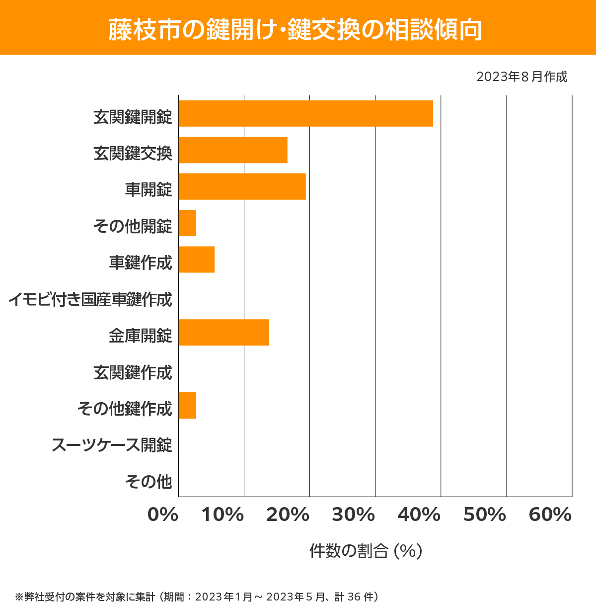 藤枝市　相談傾向