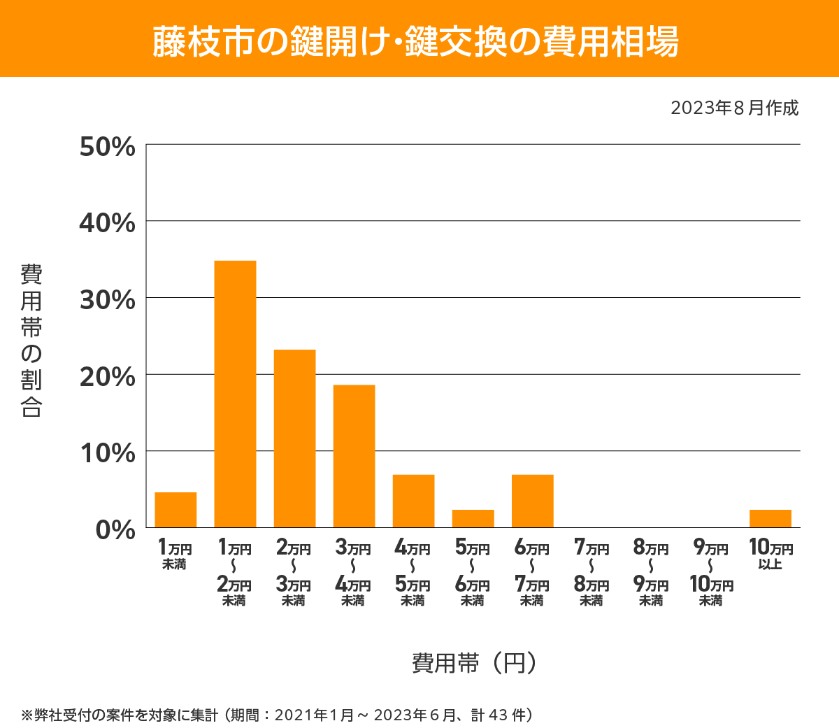 藤枝市 費用相場