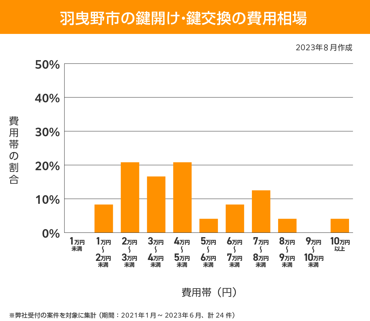 羽曳野市 費用相場