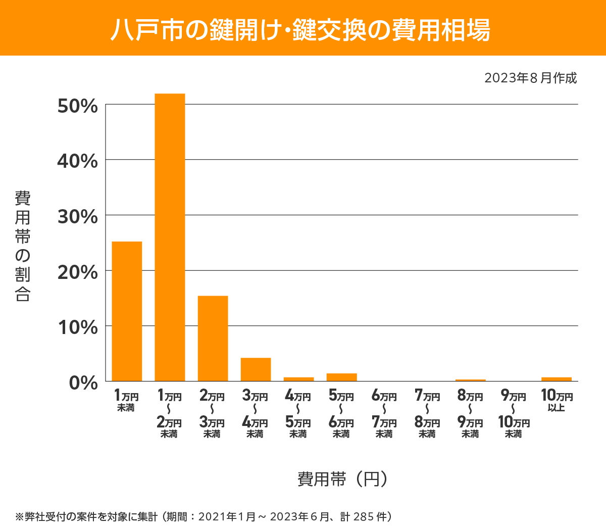 八戸市 費用相場