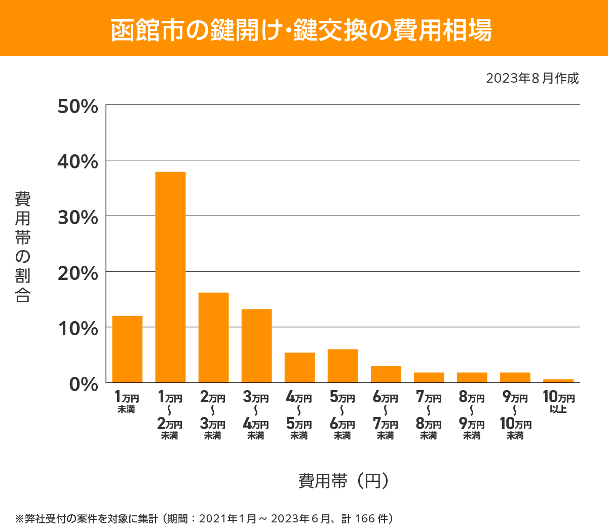 函館市 費用相場