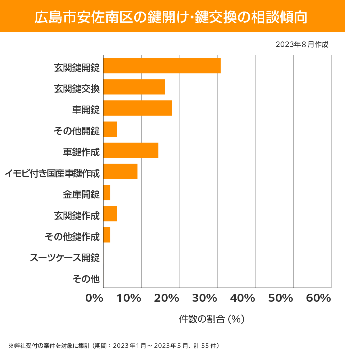 広島市安佐南区 相談傾向