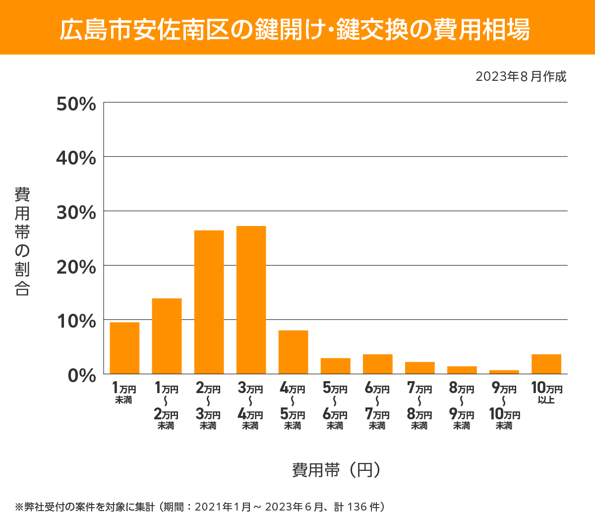 広島市安佐南区 費用相場