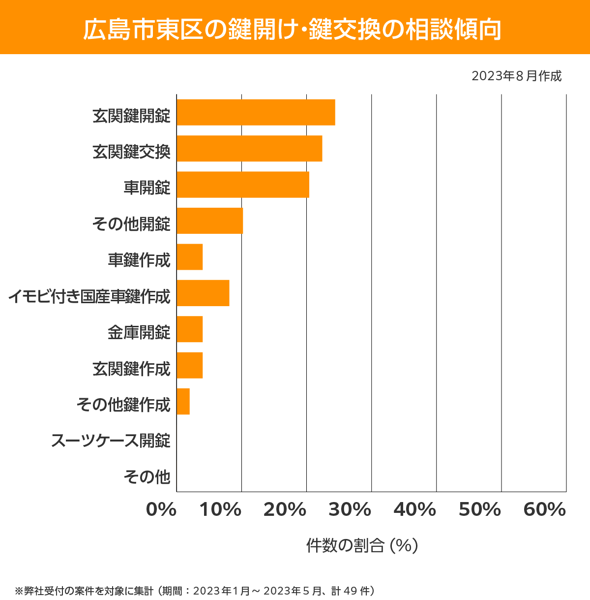 広島市東区 相談傾向