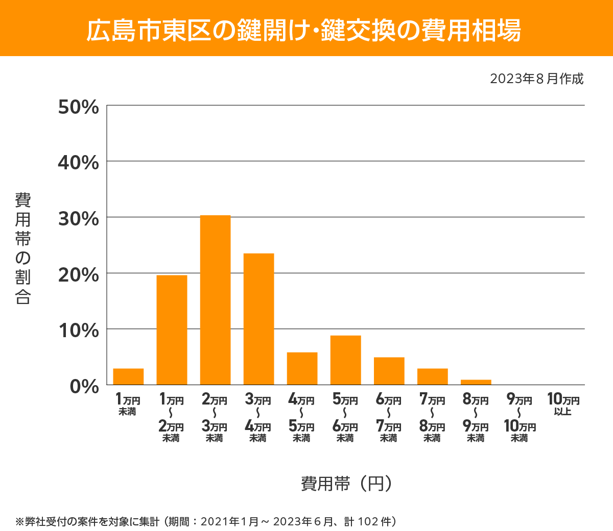 広島市東区 費用相場