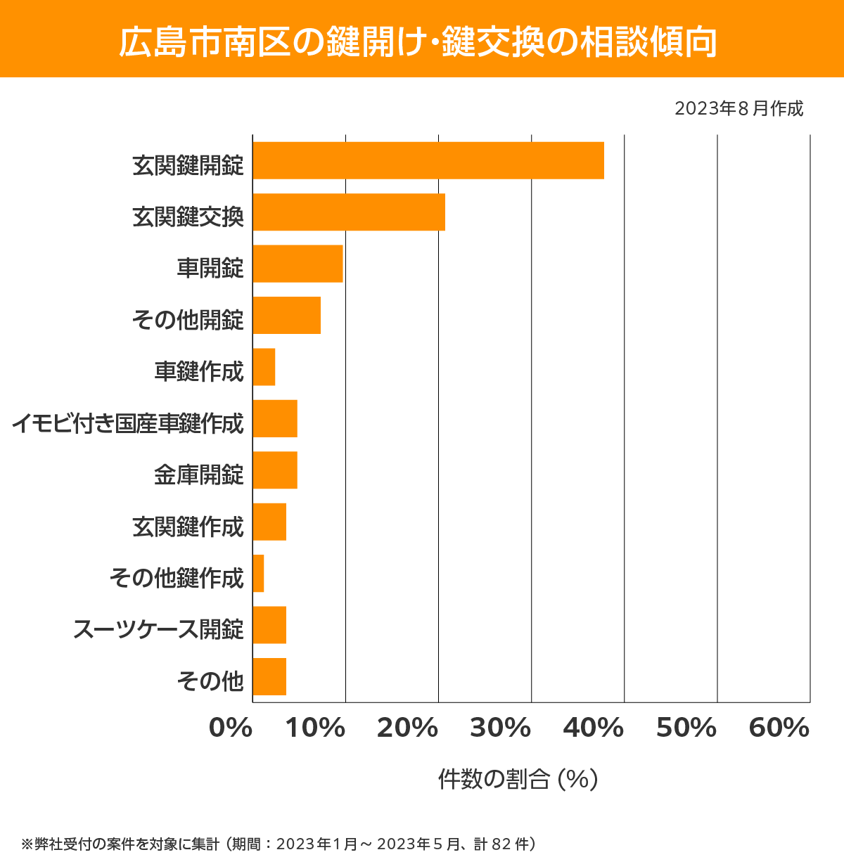 広島市南区 相談傾向
