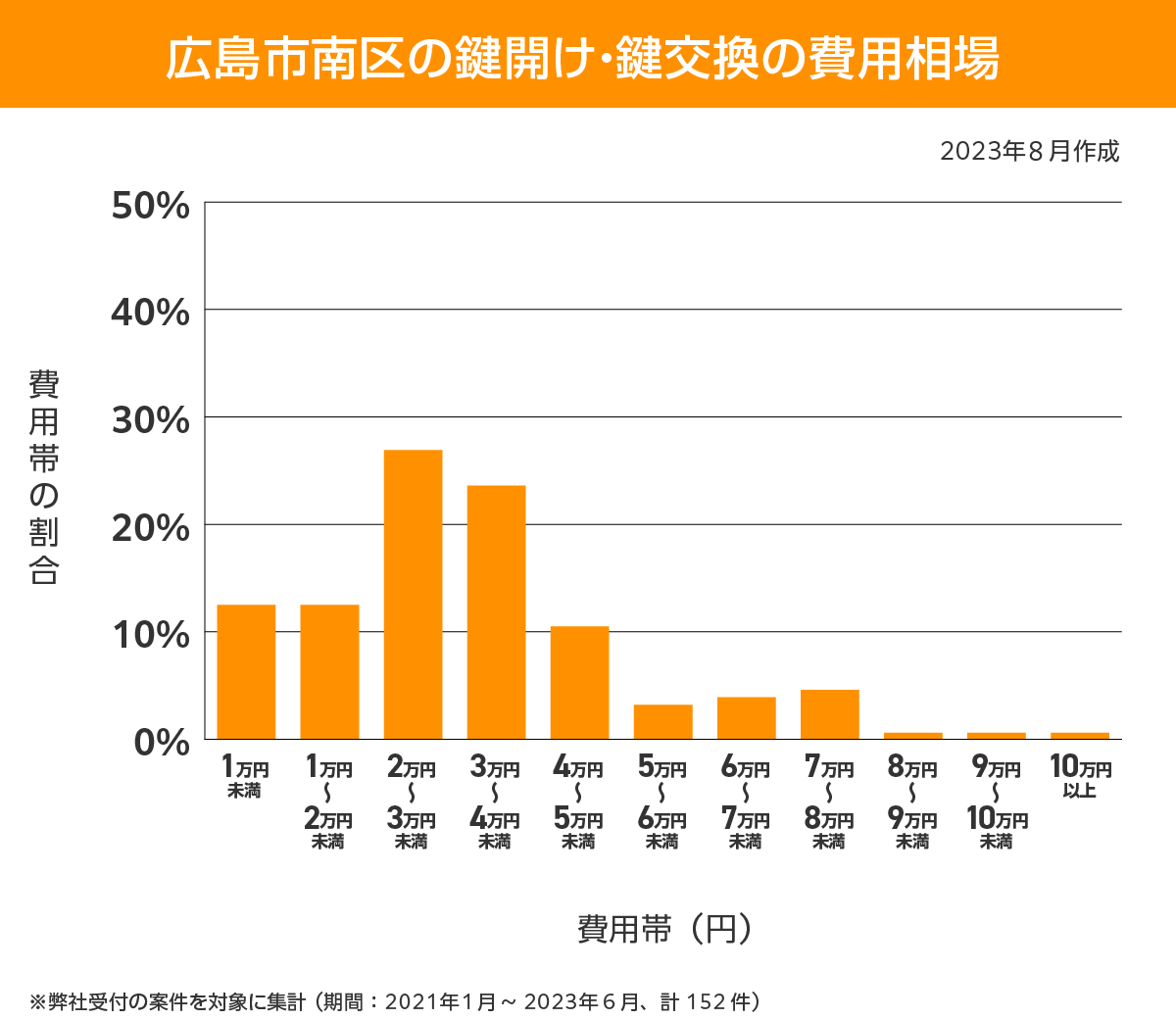 広島市南区 費用相場