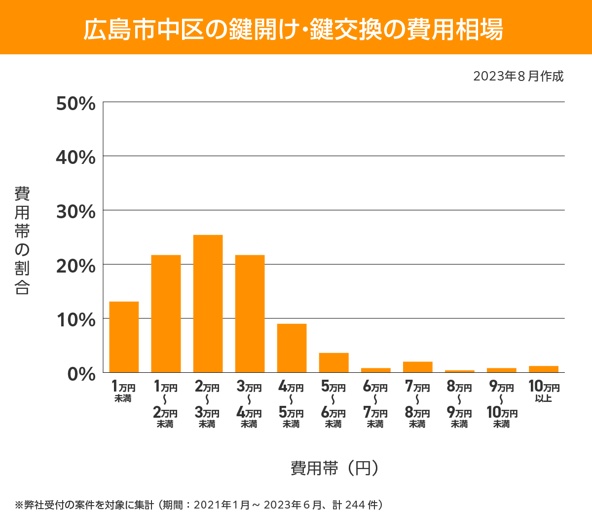 広島市中区 費用相場